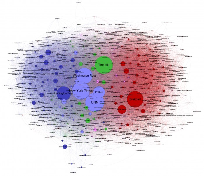 Gráfico de dados mostrando os nomes dos meios de comunicação, representados, em comparação, por diferentes tamanhos e cores relacionados à afiliação política 