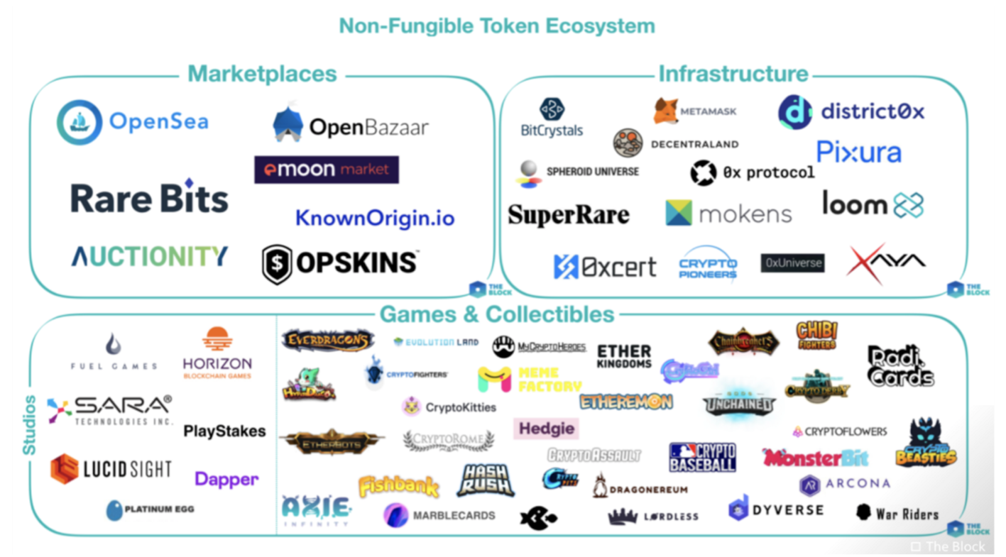 O que é NFT nos jogos? Mercados de Jogos Cripto em Blockchain