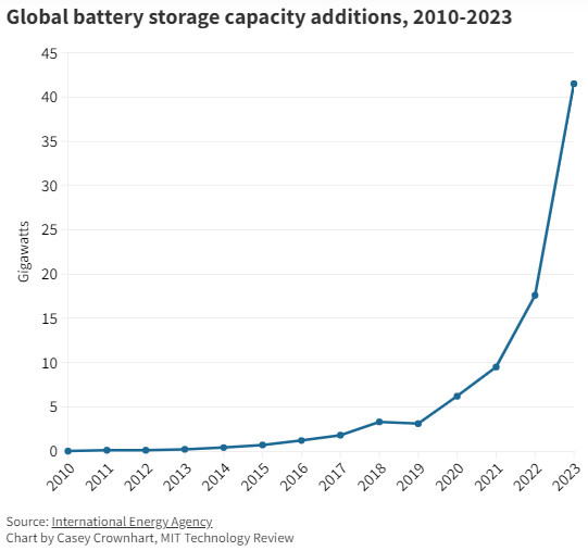 Gráfico mostra as adições de Capacidade Global de Armazenamento de Baterias.