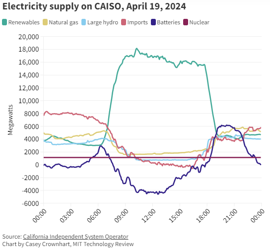 Gráfico mostra dados de fornecimento de Eletricidade Renováveis, Gás Natural, Hidroelétrica, Energia Importada, Baterias, Nuclear na CAISO