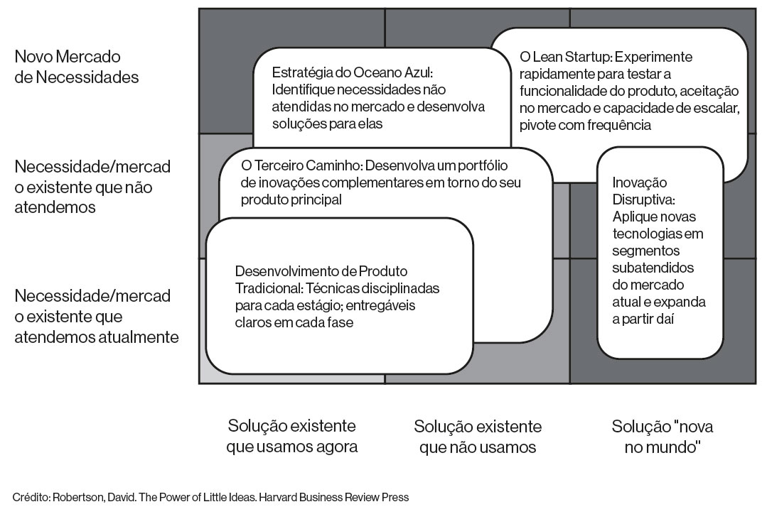 Gráfico 1 - O Poder Das Pequenas Ideias