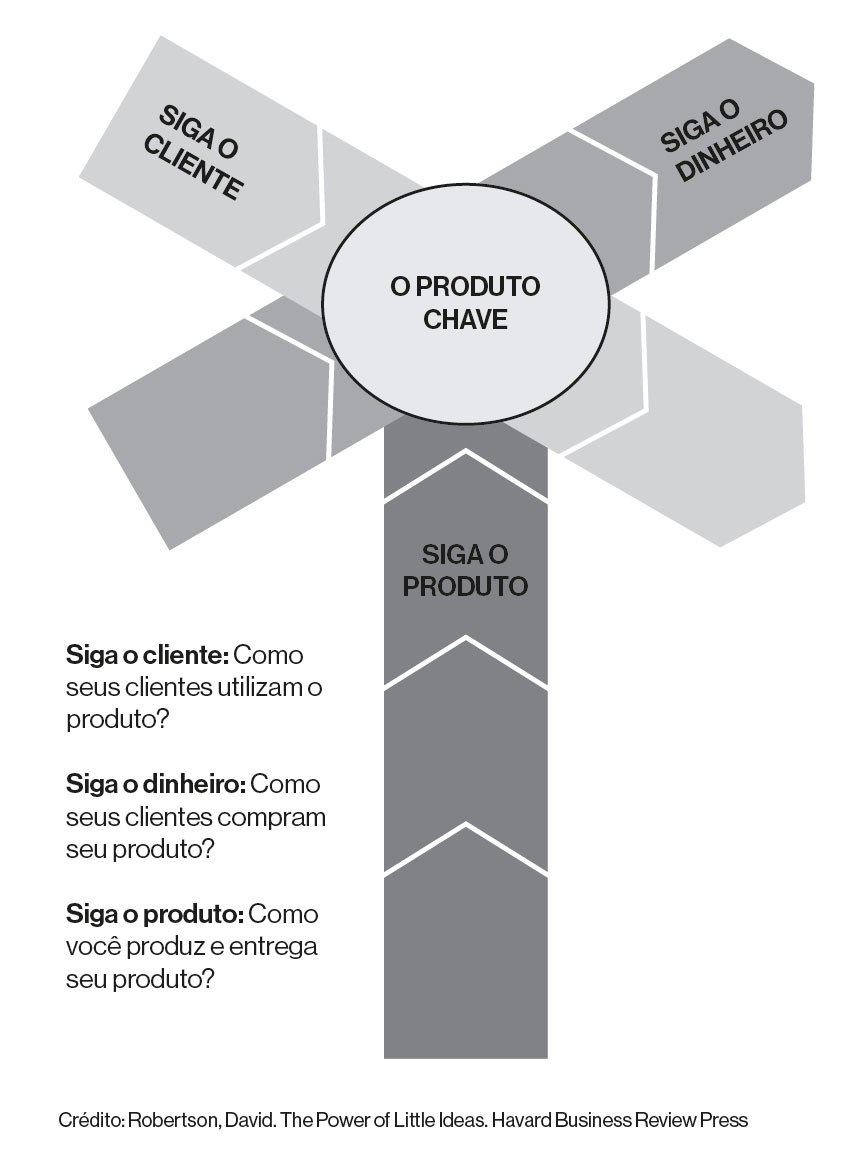 Gráfico 2 - O poder das pequenas ideias - O Produto Chave